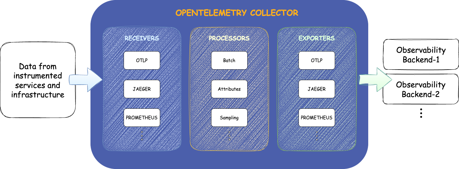OpenTelemetry Architecture