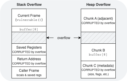 Buffer Overflow